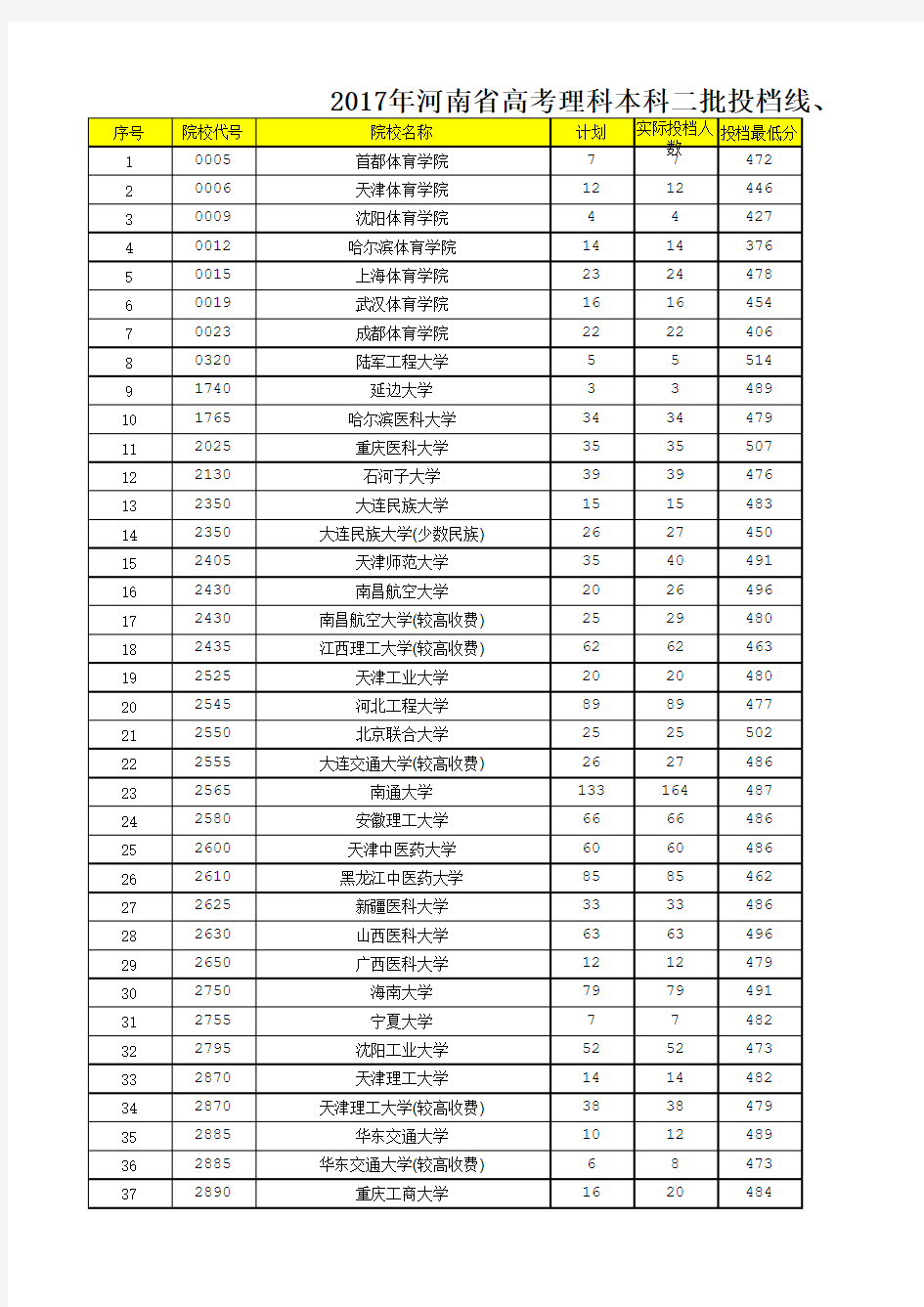 2017年河南省高考理科本科二批投档线、位次及排名