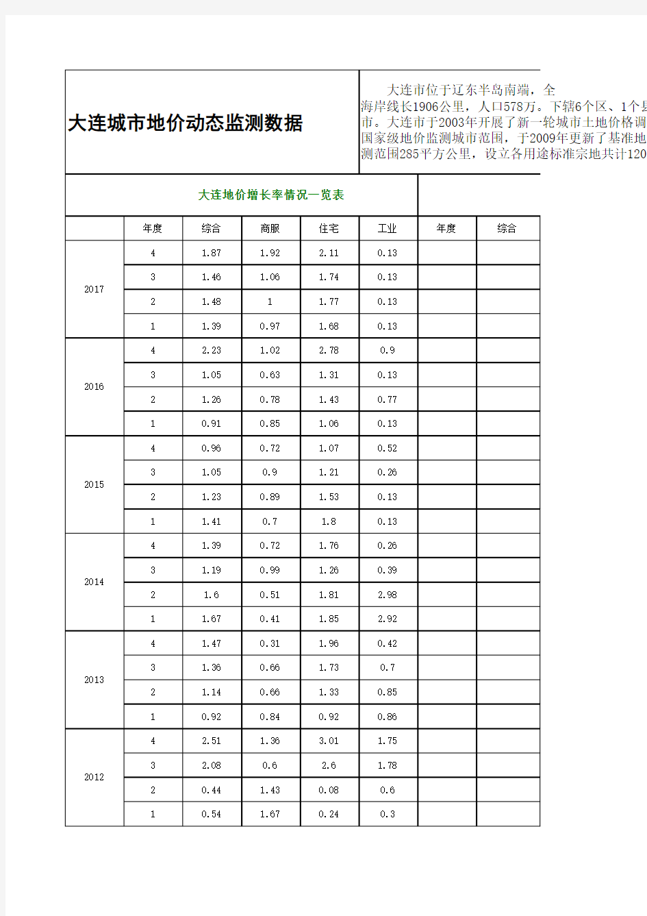 大连城市地价动态监测数据-2017