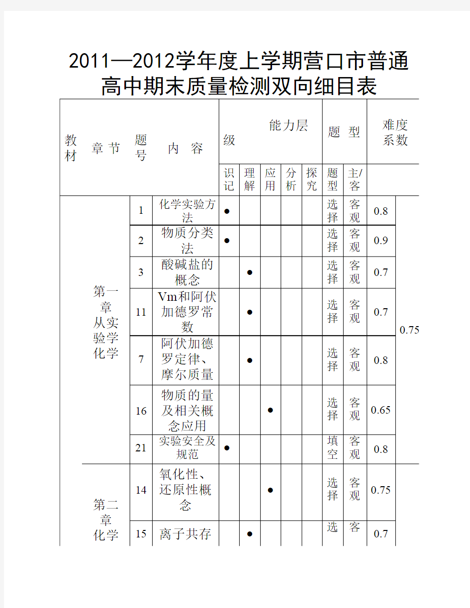 人教版 高一化学期末考试命题双向细目表