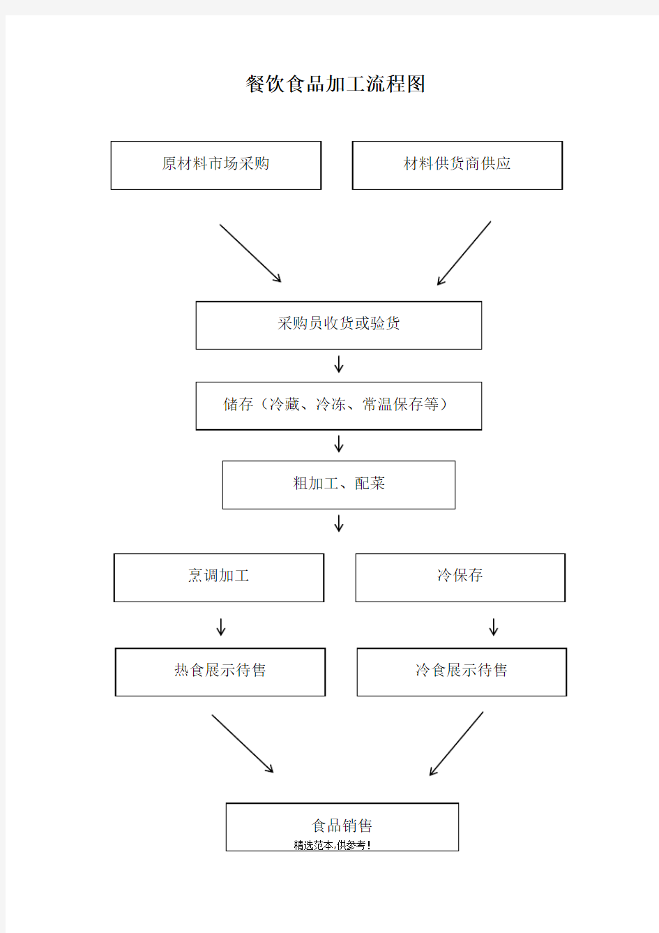 餐饮食品加工流程图