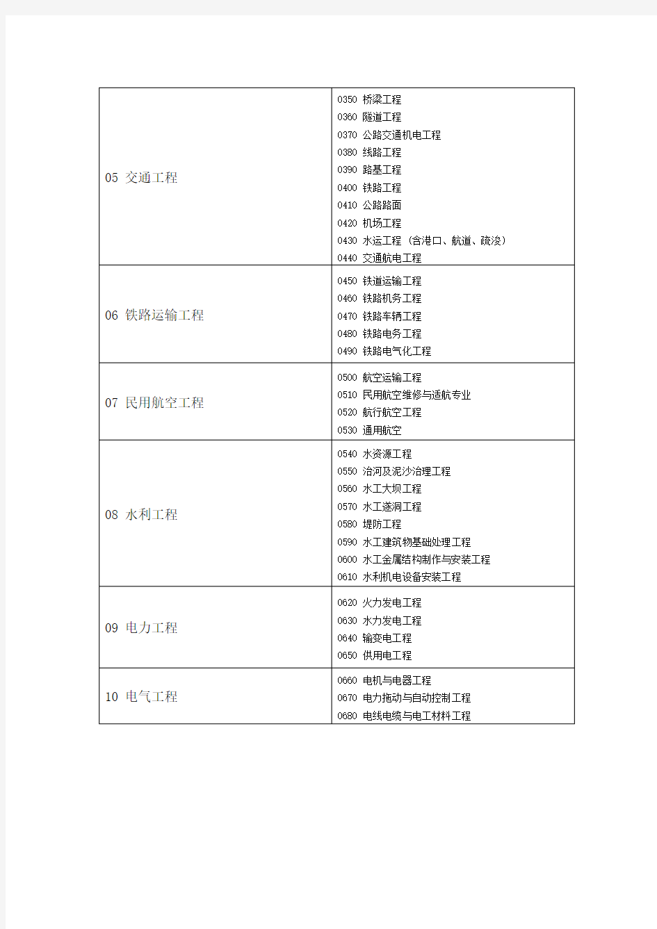 【标准】成都市评标专家库专业分类标准