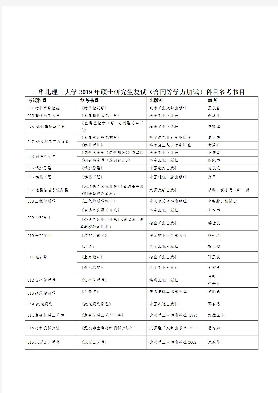 华北理工大学2019年硕士研究生复试科目