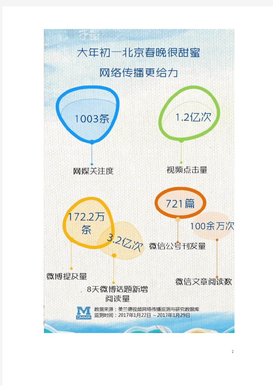 美兰德：2017鸡年初一京、沪、苏三大卫视春晚网络传播大数据盘析