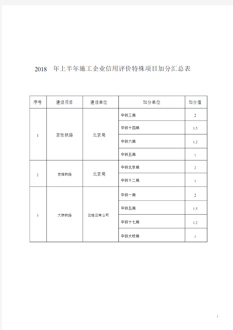 上半年施工企业信用评价特殊项目加分汇总表.docx