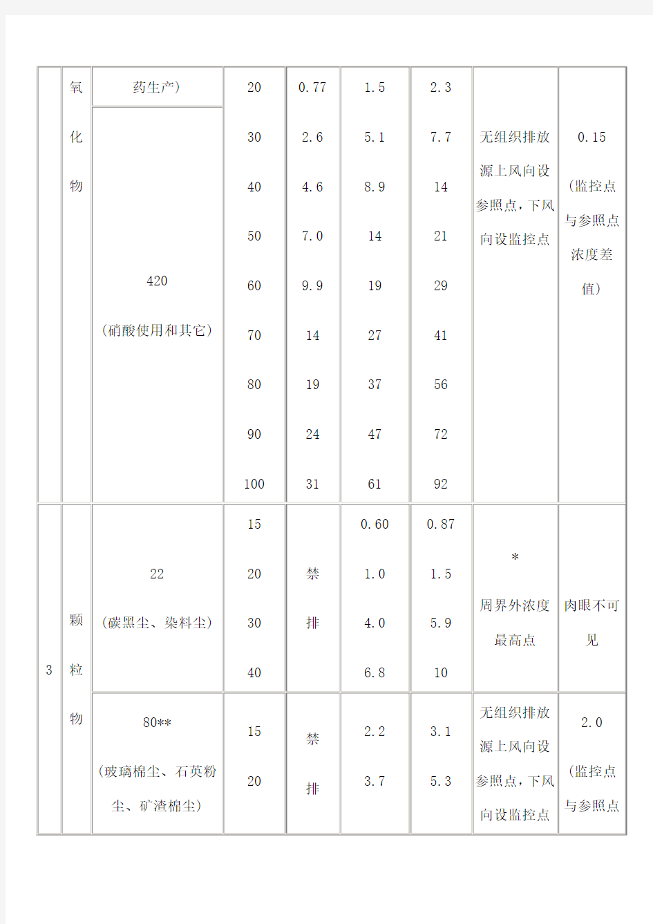 GB 固定污染源废气环境检测限值