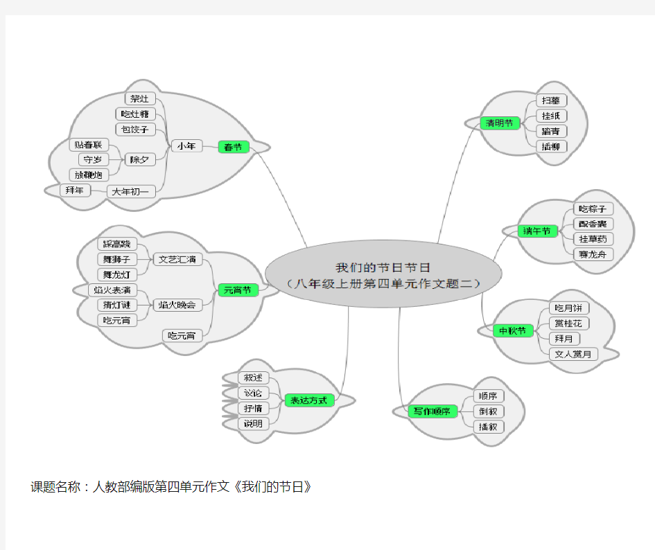 语文部编版八年级上第四单元作文思维导图