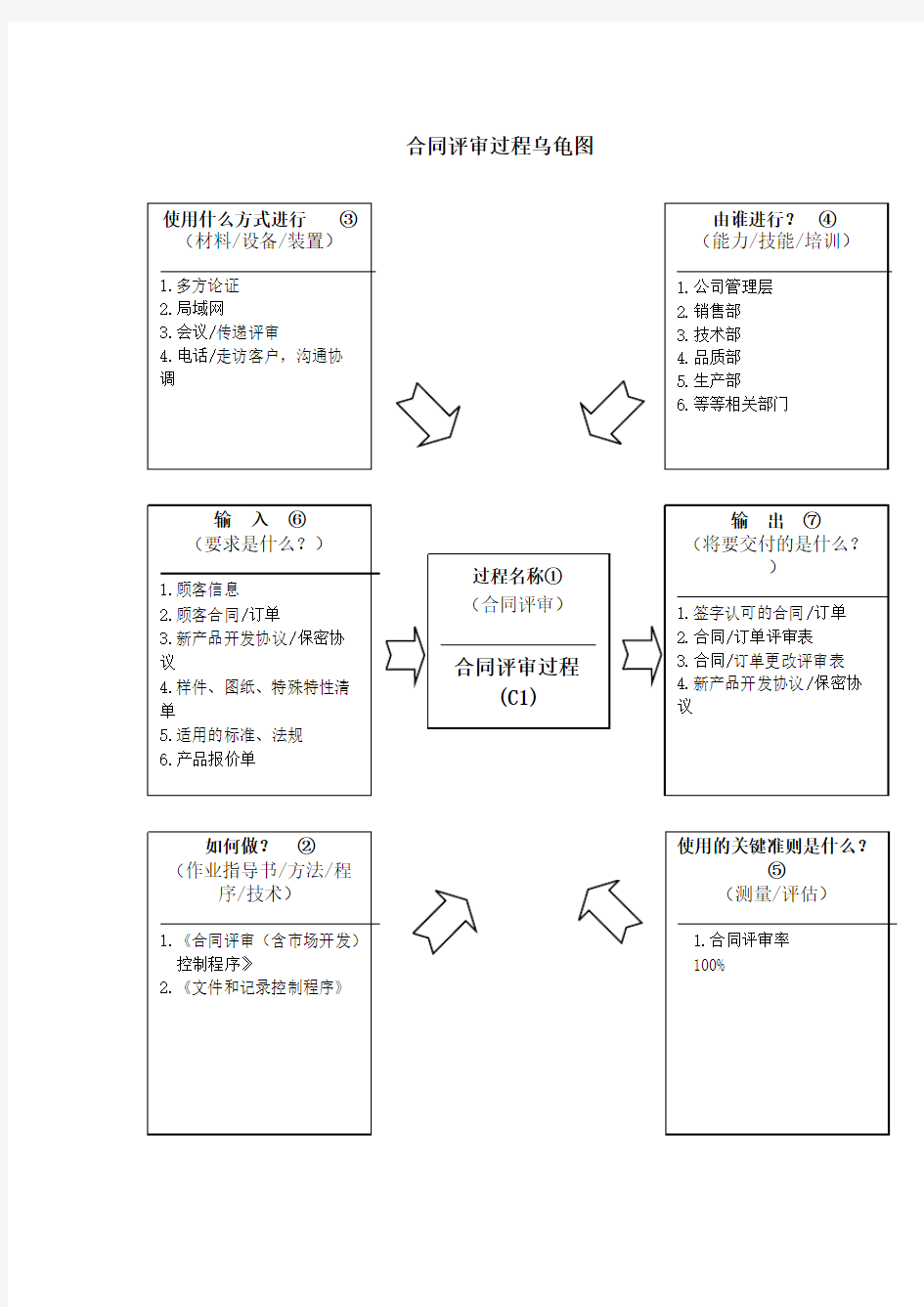 过程乌龟图分析