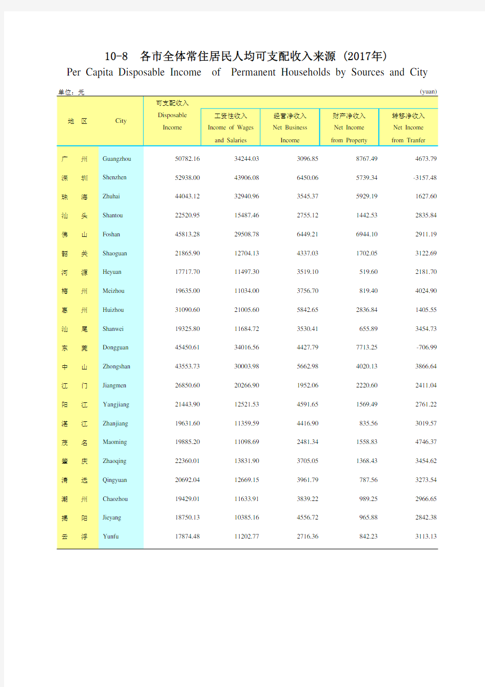 广东统计年鉴2018社会经济发展指标：各市全体常住居民人均可支配收入来源(2017年)