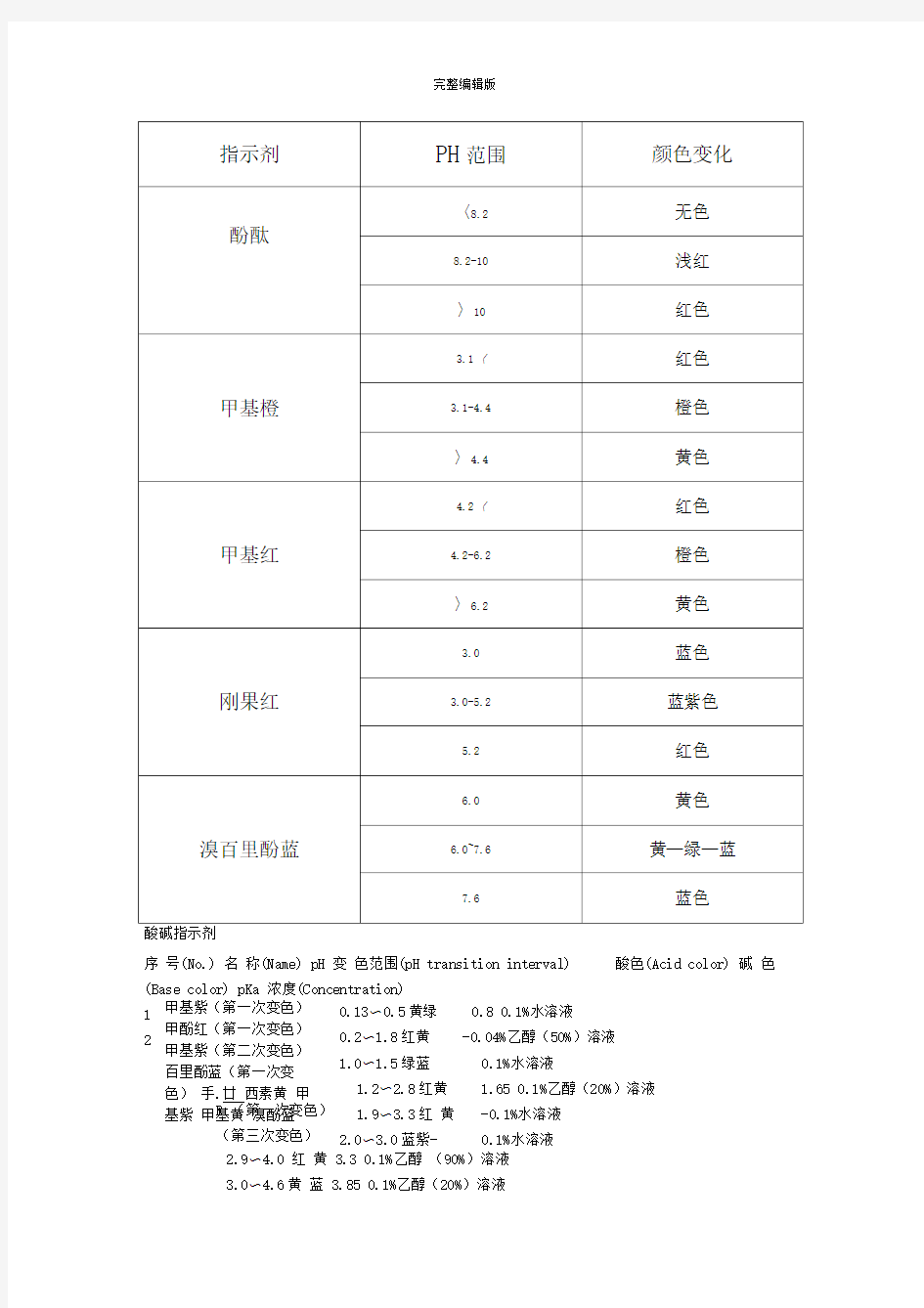 常见指示剂的变色范围