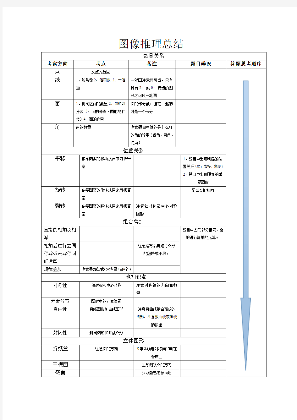 行测复习学习笔记