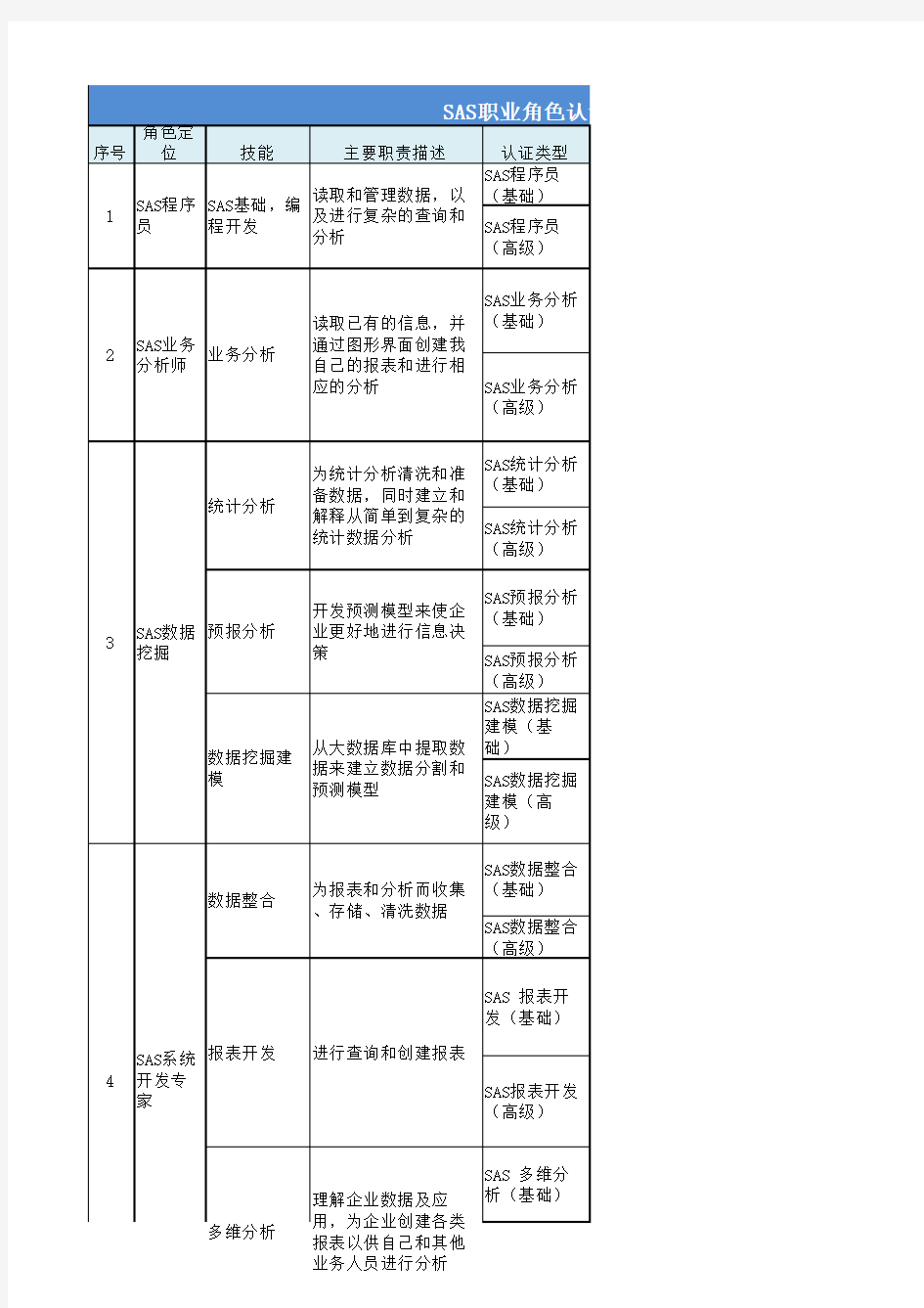 SAS职业角色认证体系