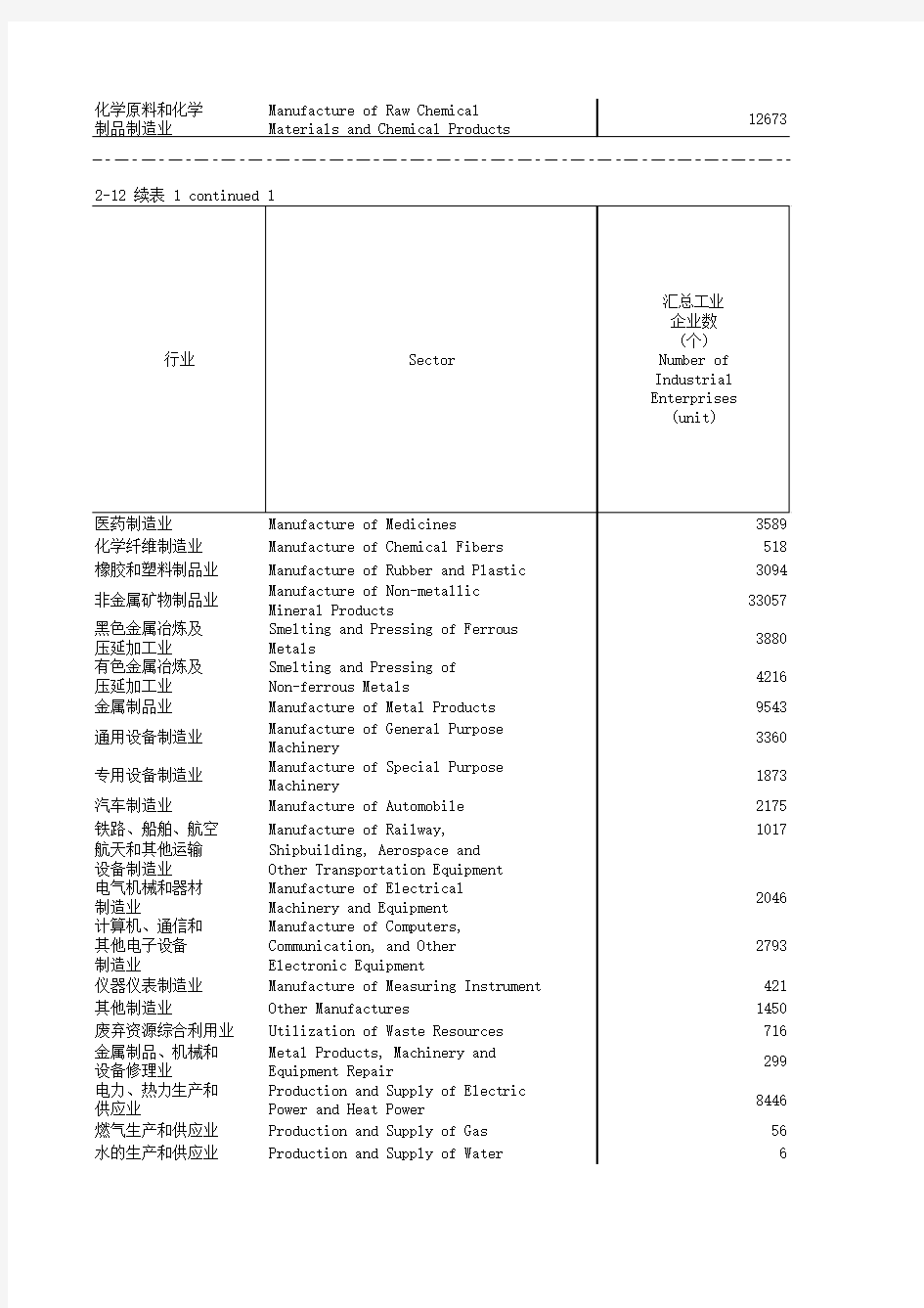 2-12各行业工业废水排放及处理情况(2014年)_