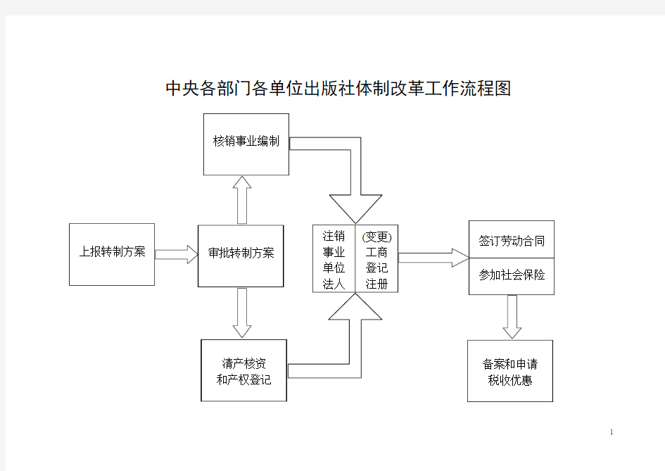 中央各部门各单位出版社体制改革工作流程图