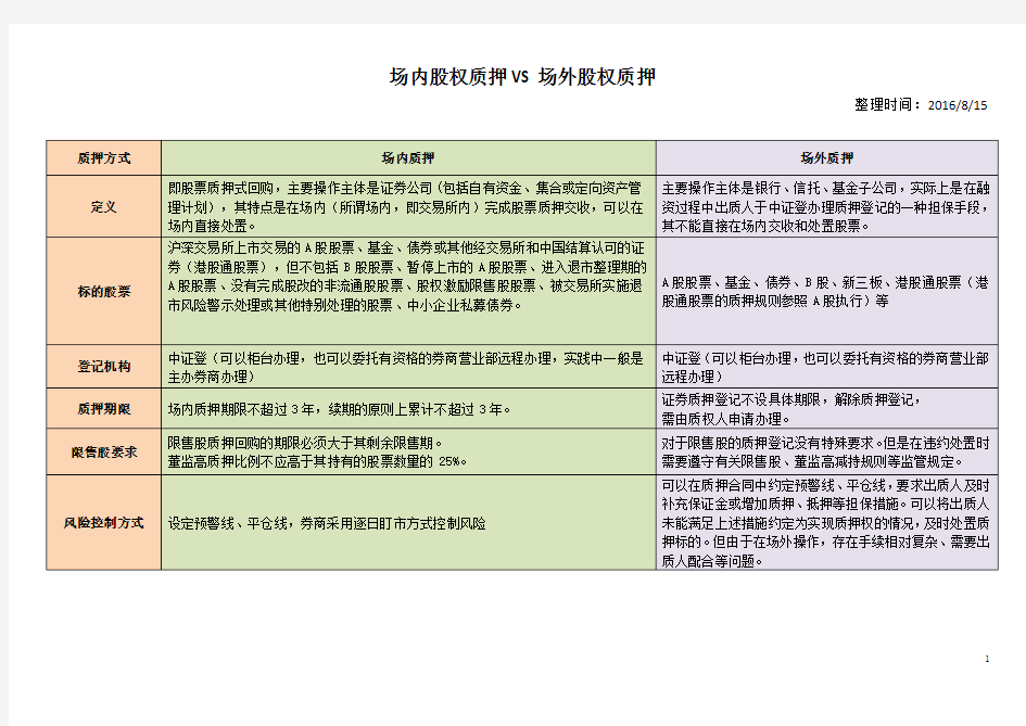 一张表看懂场内股权质押和场外股权质押的异同