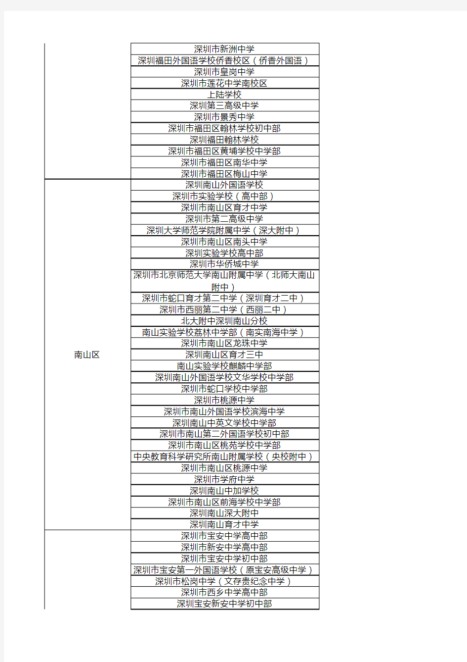 深圳市各区中学综合排名