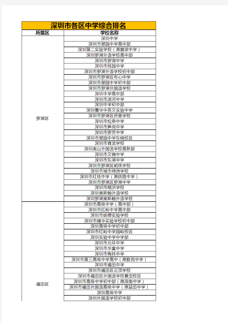 深圳市各区中学综合排名