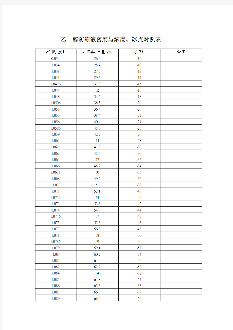 乙二醇密度、浓度冰点对照表