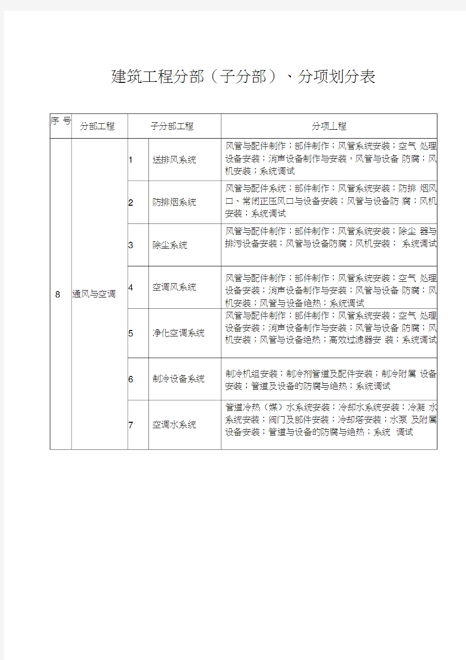 通风与空调分部分项划分表