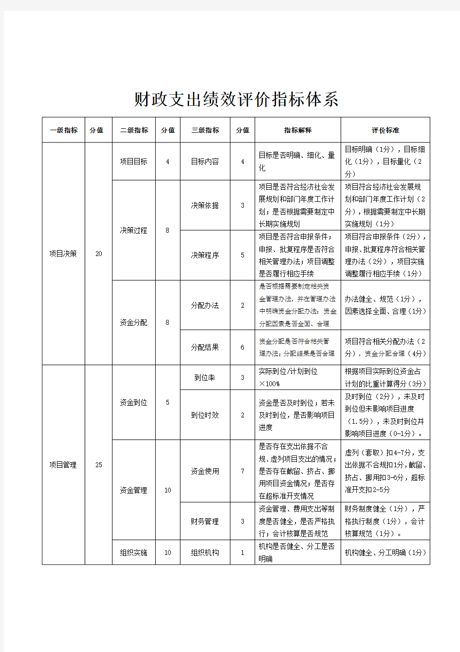 财政支出绩效评价指标体系