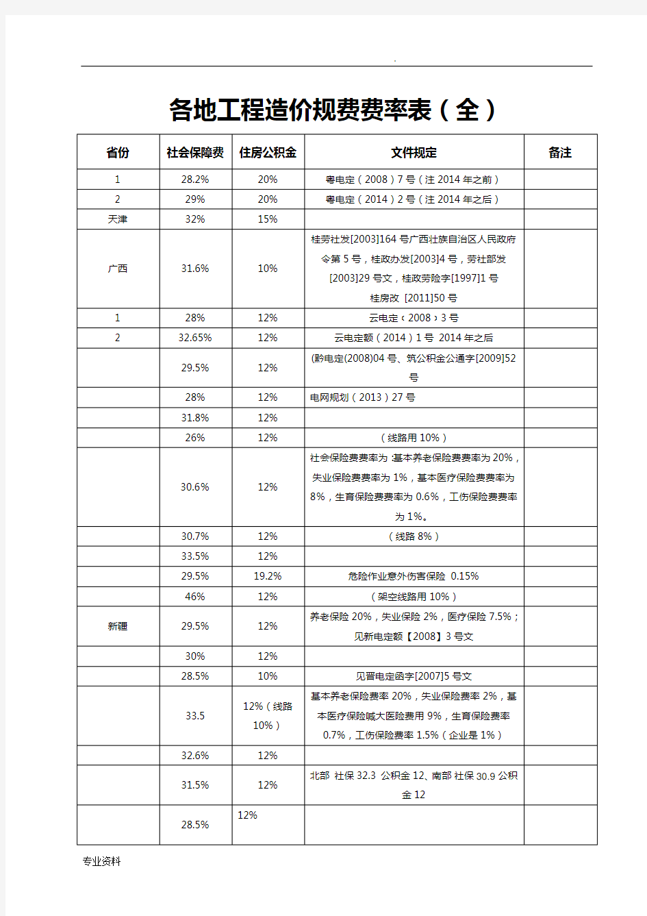 各地工程造价规费费率表(全)