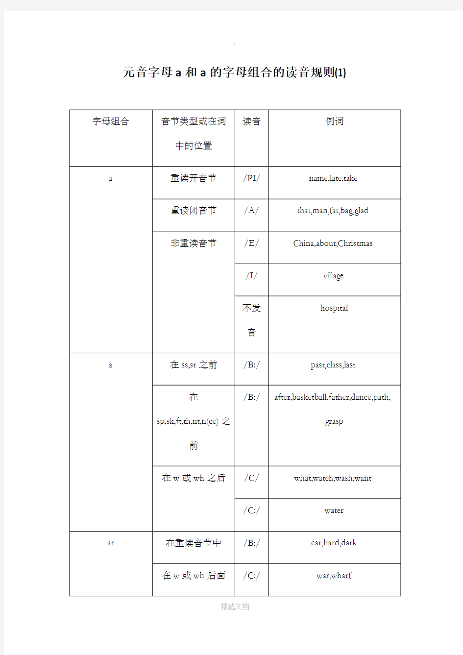 元音字母a和a的字母组合的读音规则(1)