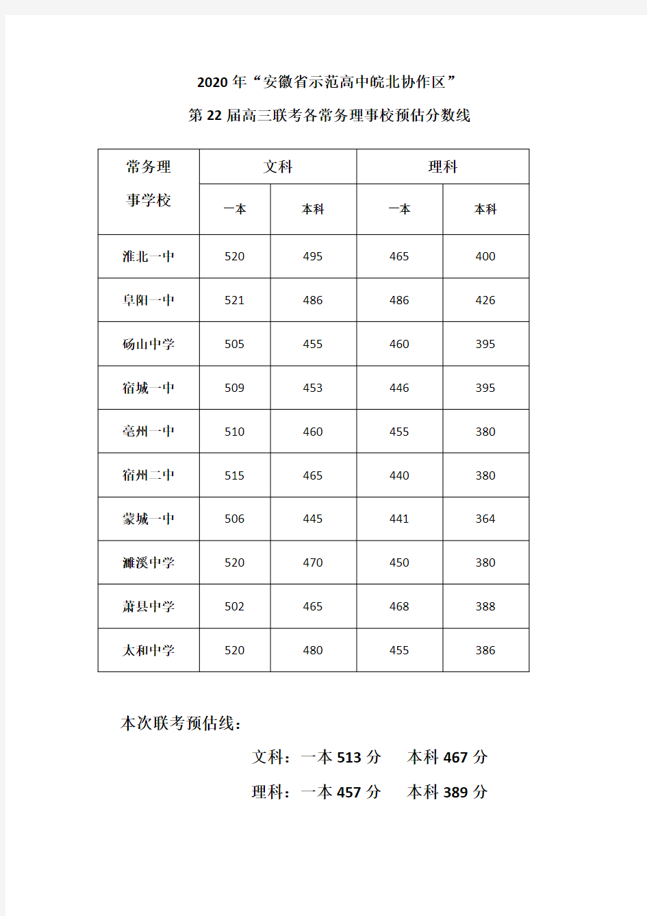 2020年“安徽省示范高中皖北协作区''第22届高三联考各常务理事校预估分数线