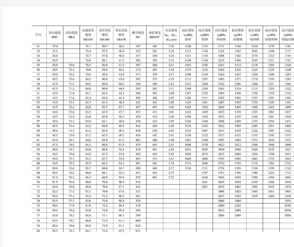 硬度对照表及合金钢抗拉强度