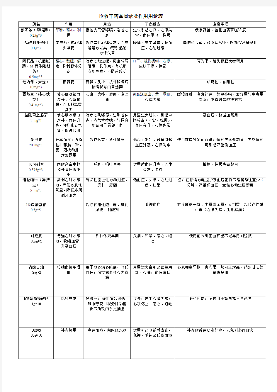 抢救车药品目录及作用用途表(1)