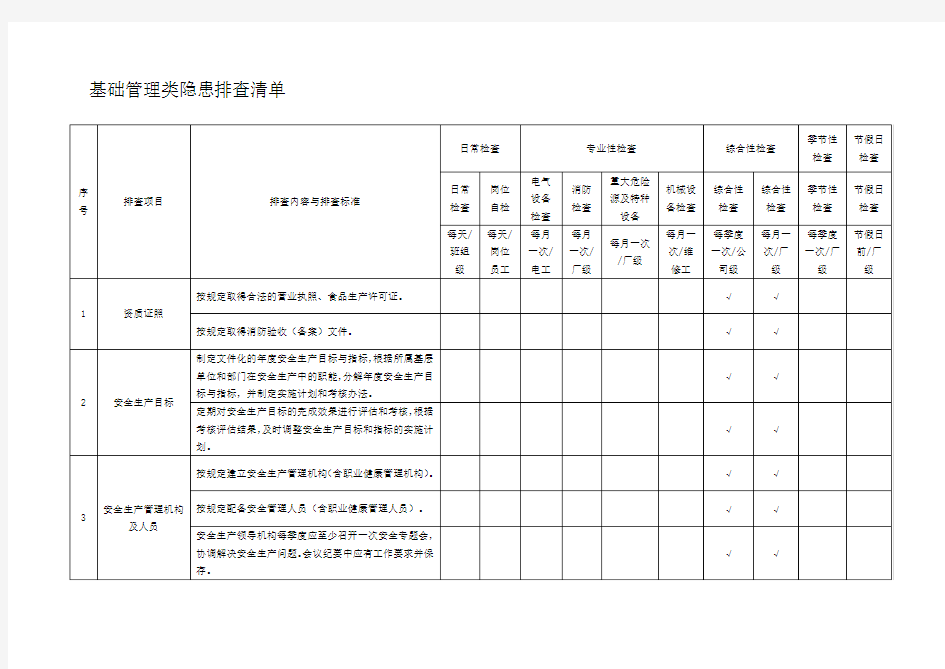 附录B基础管理类隐患排查清单