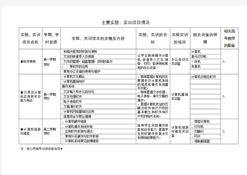 计算机专业实训项目表