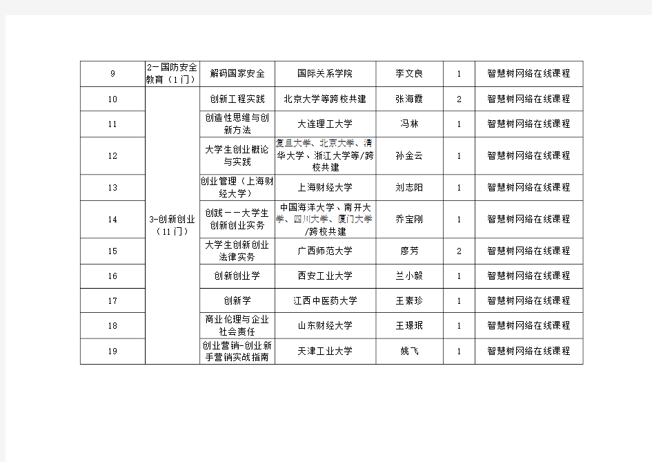 2018—2019学年第一学期公选课课程目录(网络在线课程)