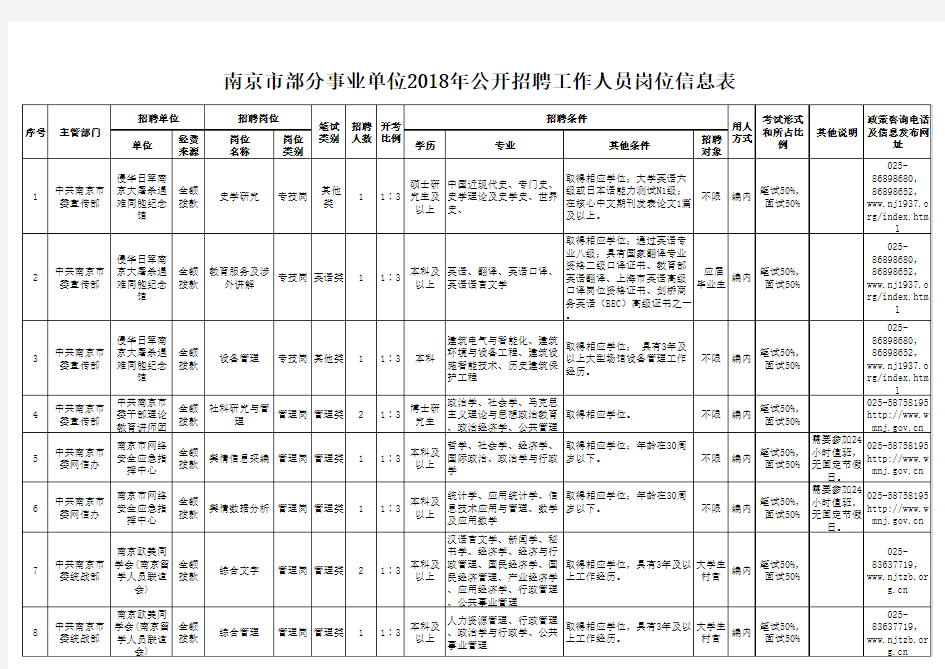 南京市部分事业单位2018年公开招聘工作人员岗位信息表