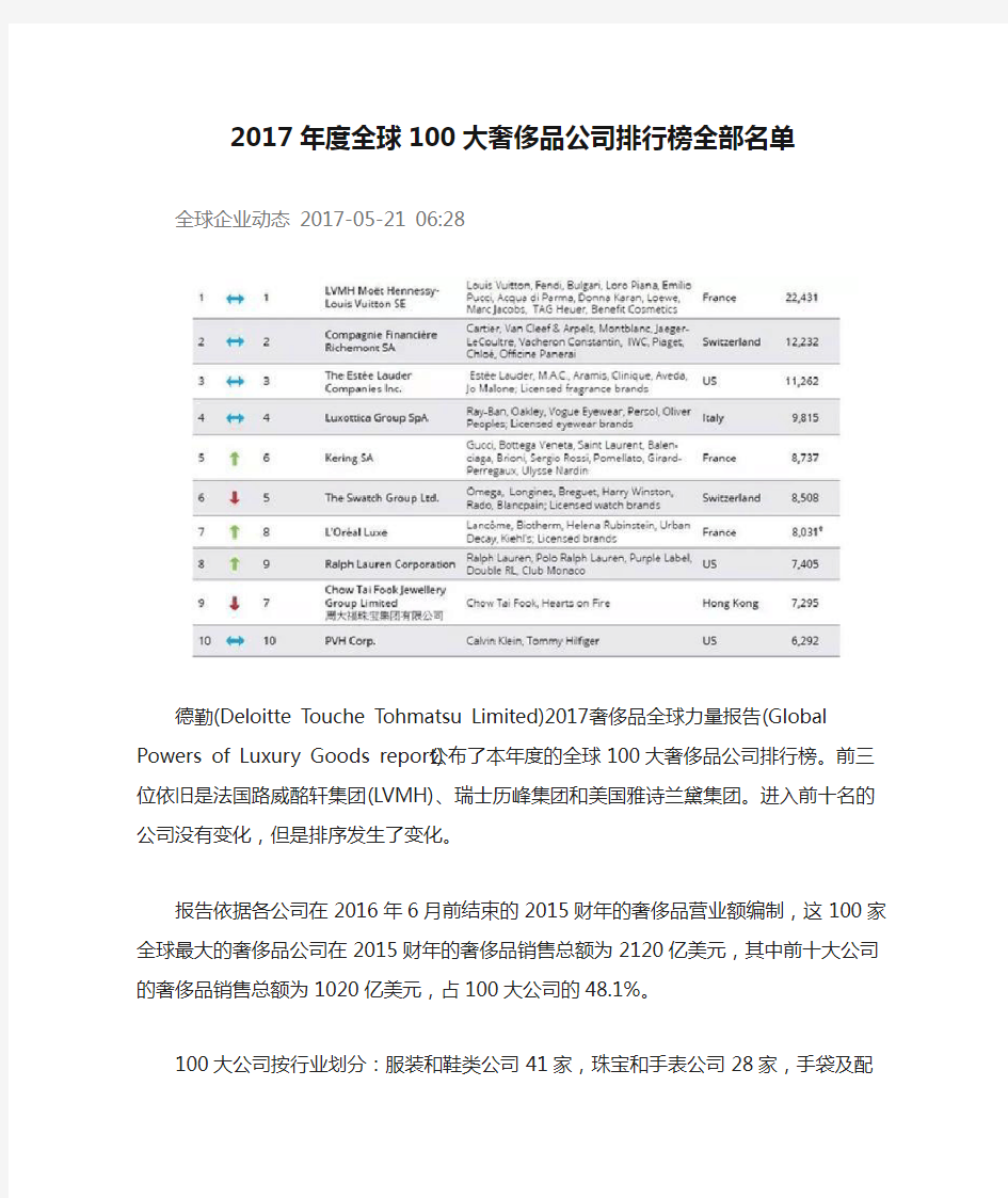 2017年度全球100大奢侈品公司排行榜全部名单