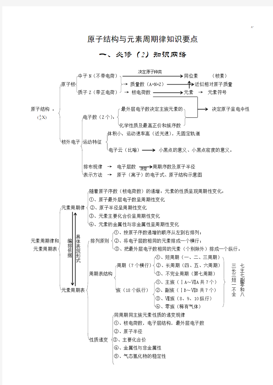 物质结构与元素周期律学习知识要点