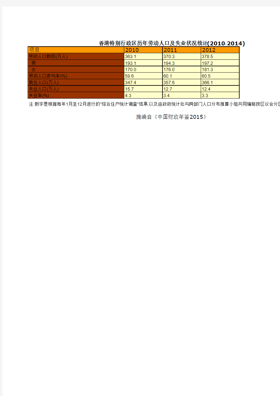 中国财政年鉴2015数据：香港特别行政区历年劳动人口及失业状况统计(2010-2014)