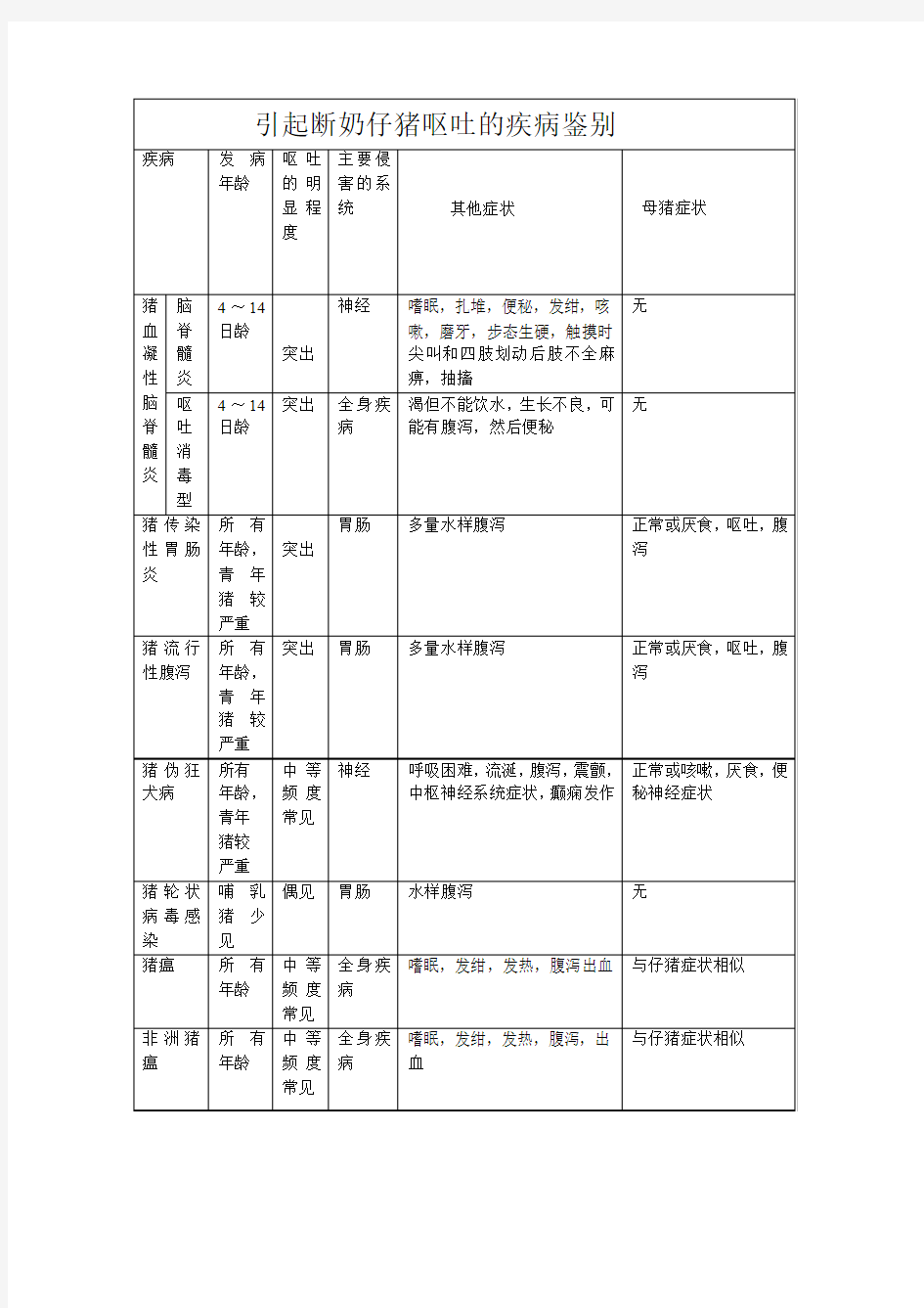 引起断奶仔猪呕吐的疾病鉴别