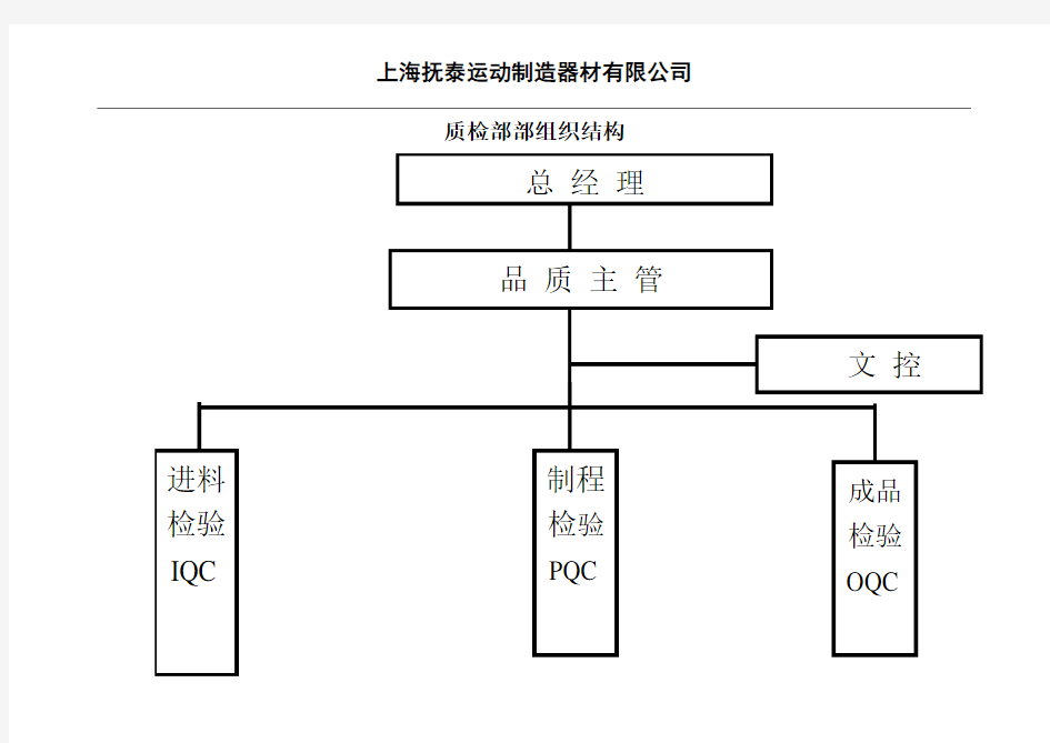 品质部组织结构图