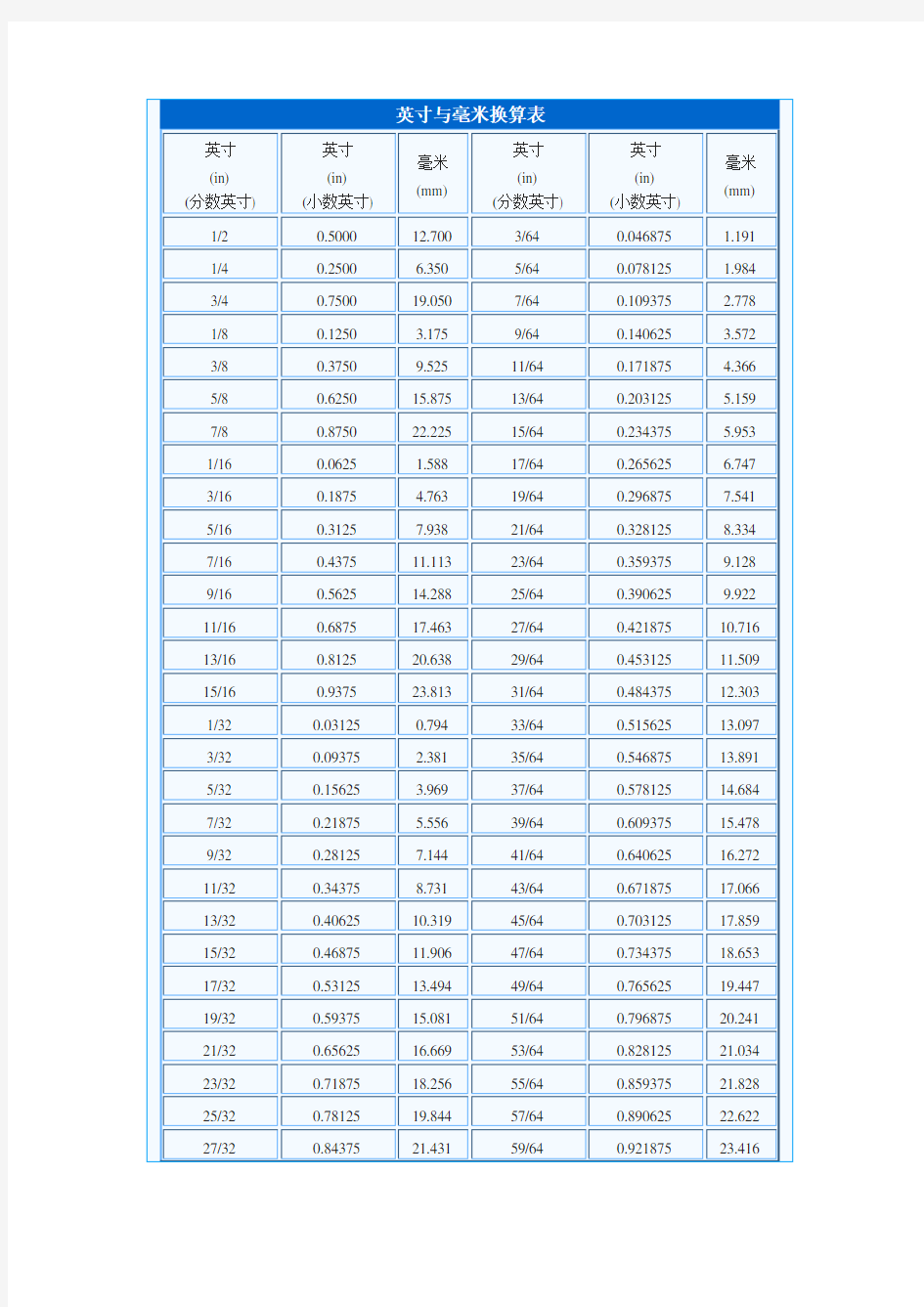 英寸与毫米换算表