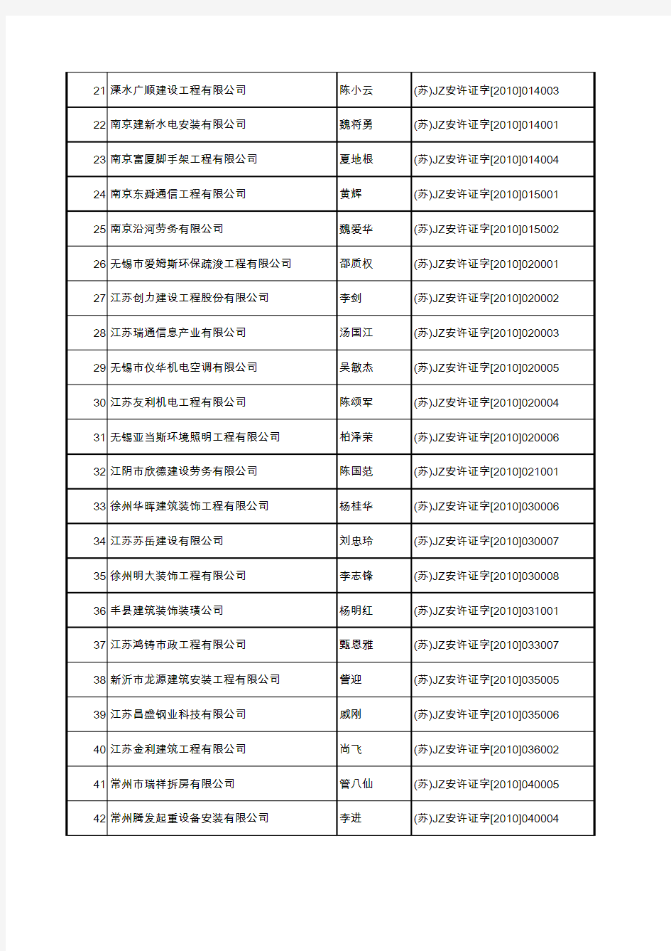 江苏省建筑施工企业安全生产许可证名单(10年第2批共131家)