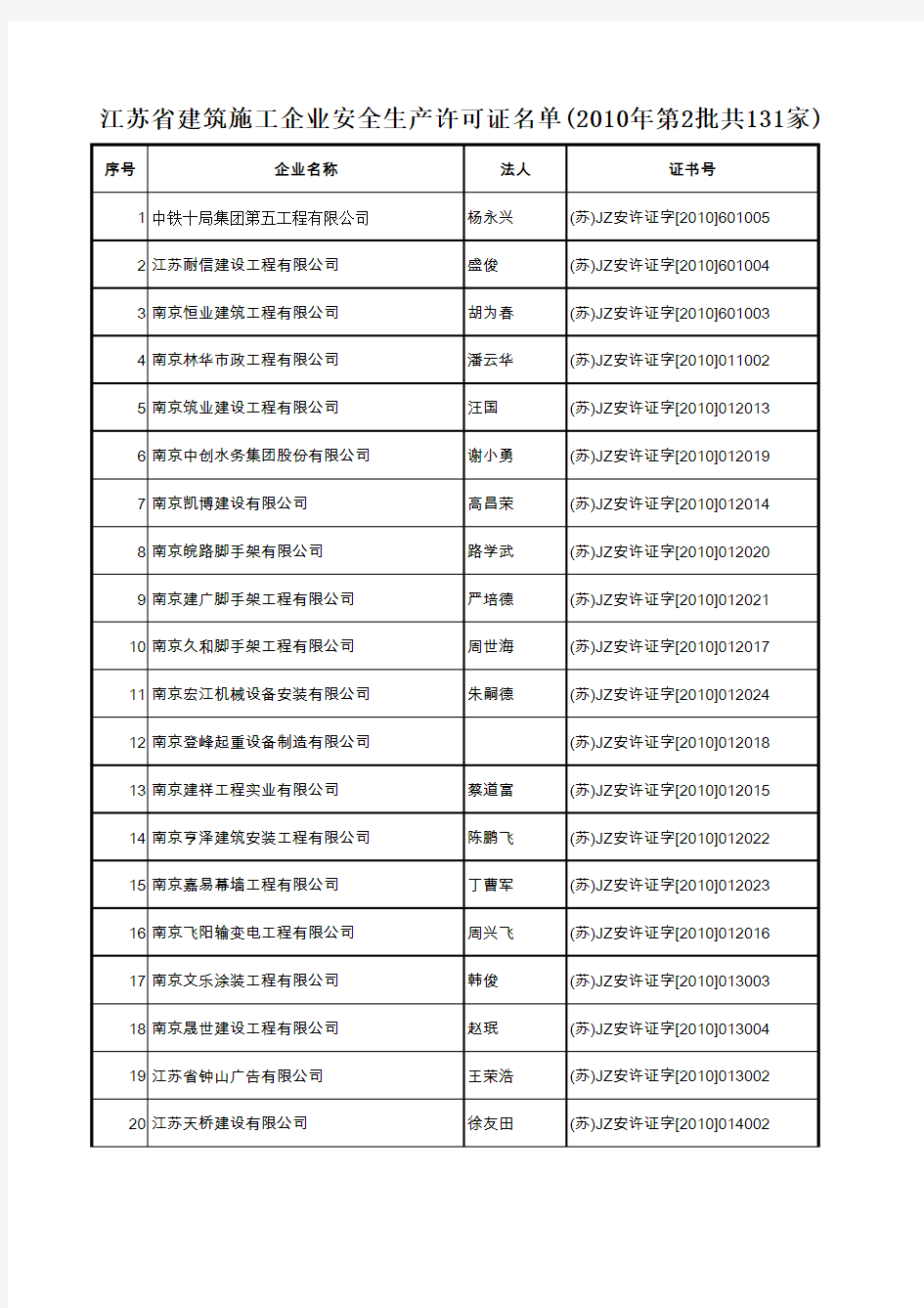 江苏省建筑施工企业安全生产许可证名单(10年第2批共131家)