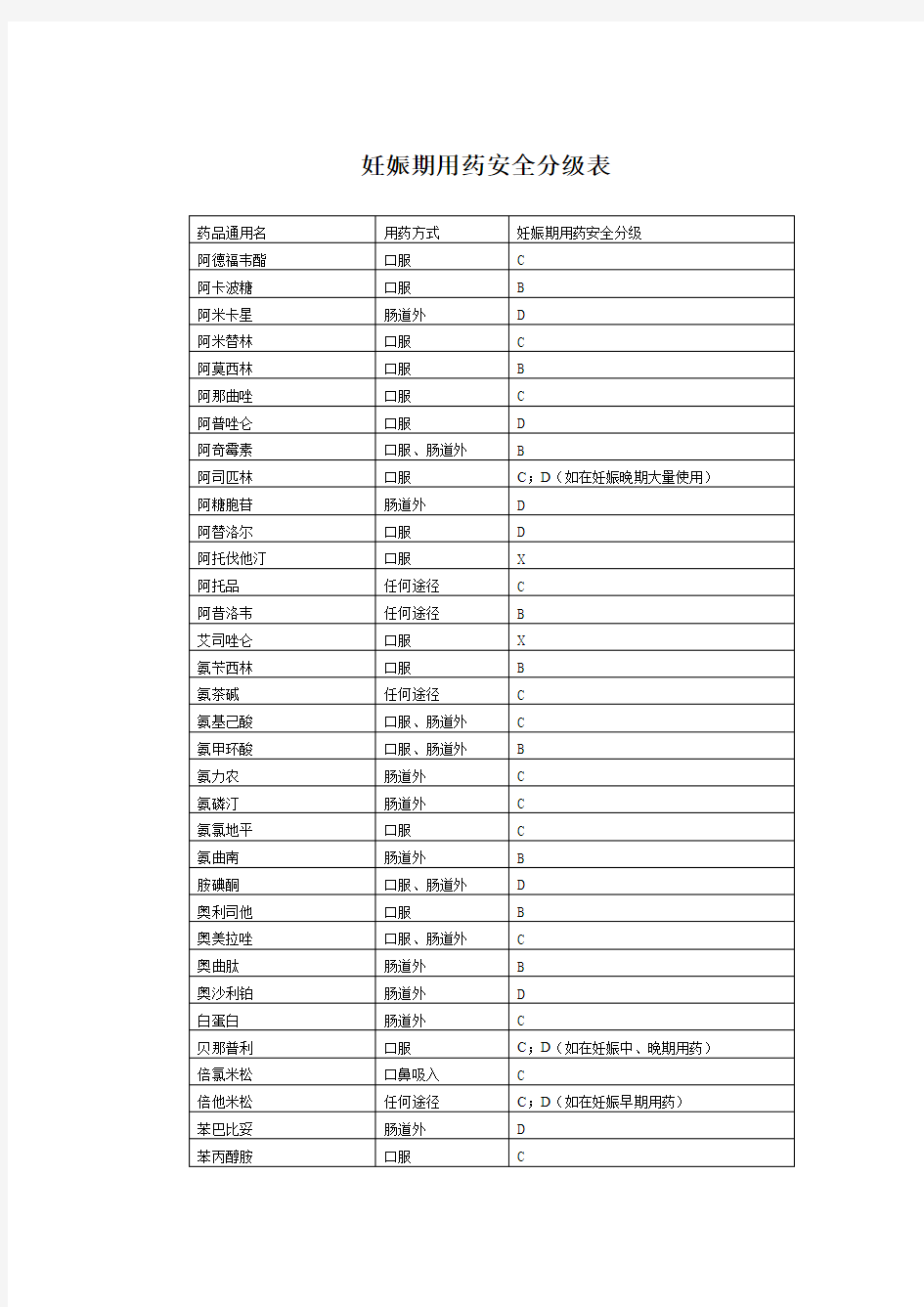 妊娠用药危害等级分类表及服药时间表