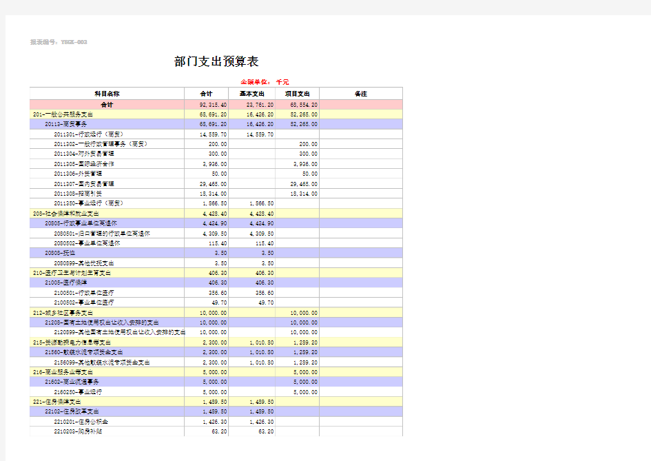 部门支出预算表