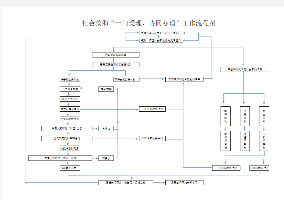 一门受理协同办理流程图