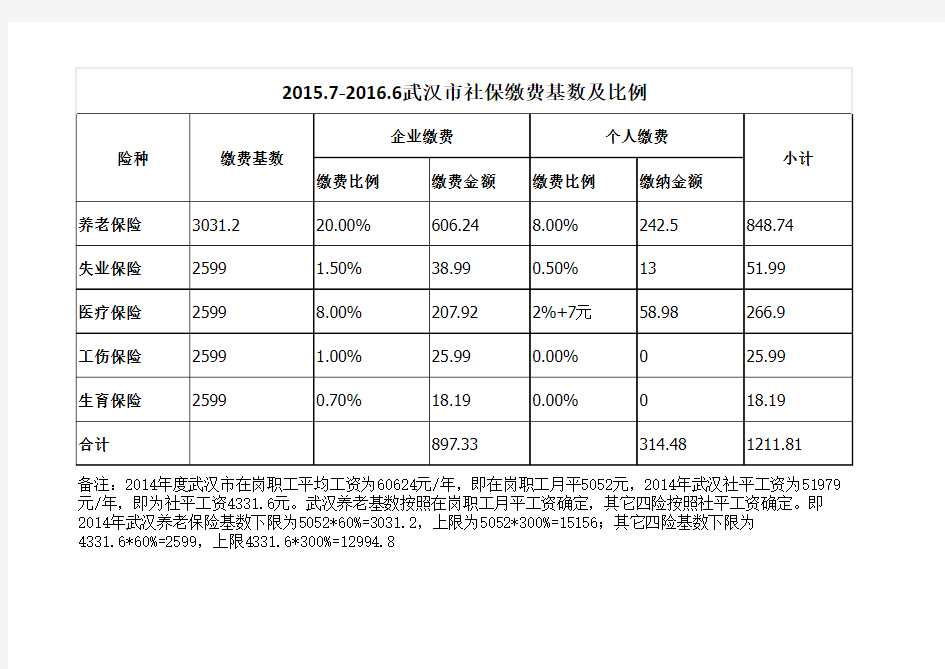 2015.7-2016.6武汉市社保缴费基数及比例(新)