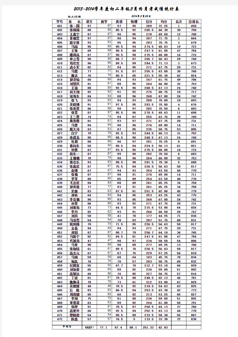 3月份月考成绩统计