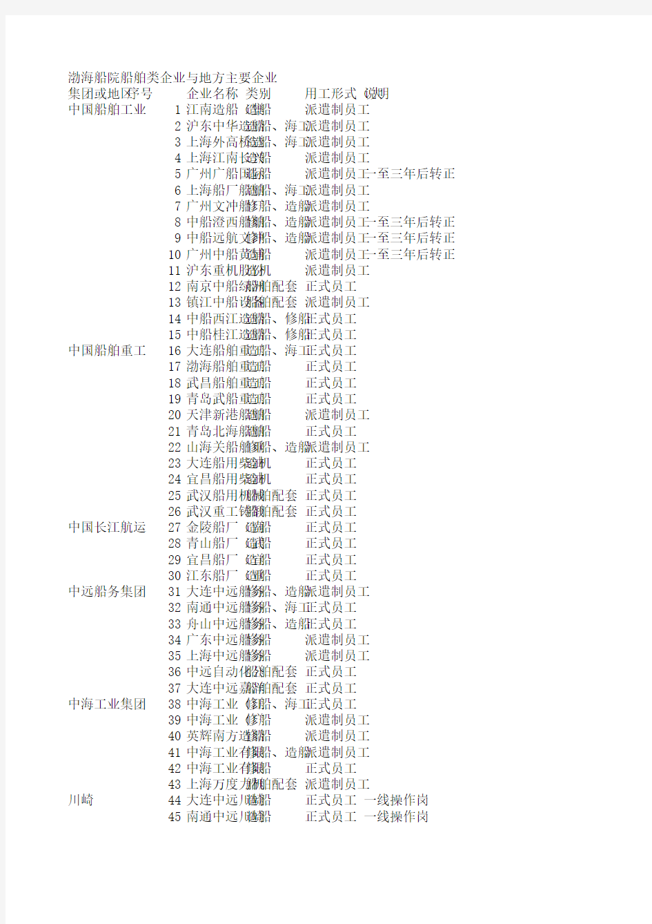中国船舶企业分布表