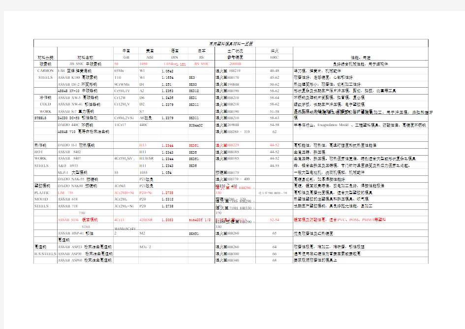 各国模具钢对照表