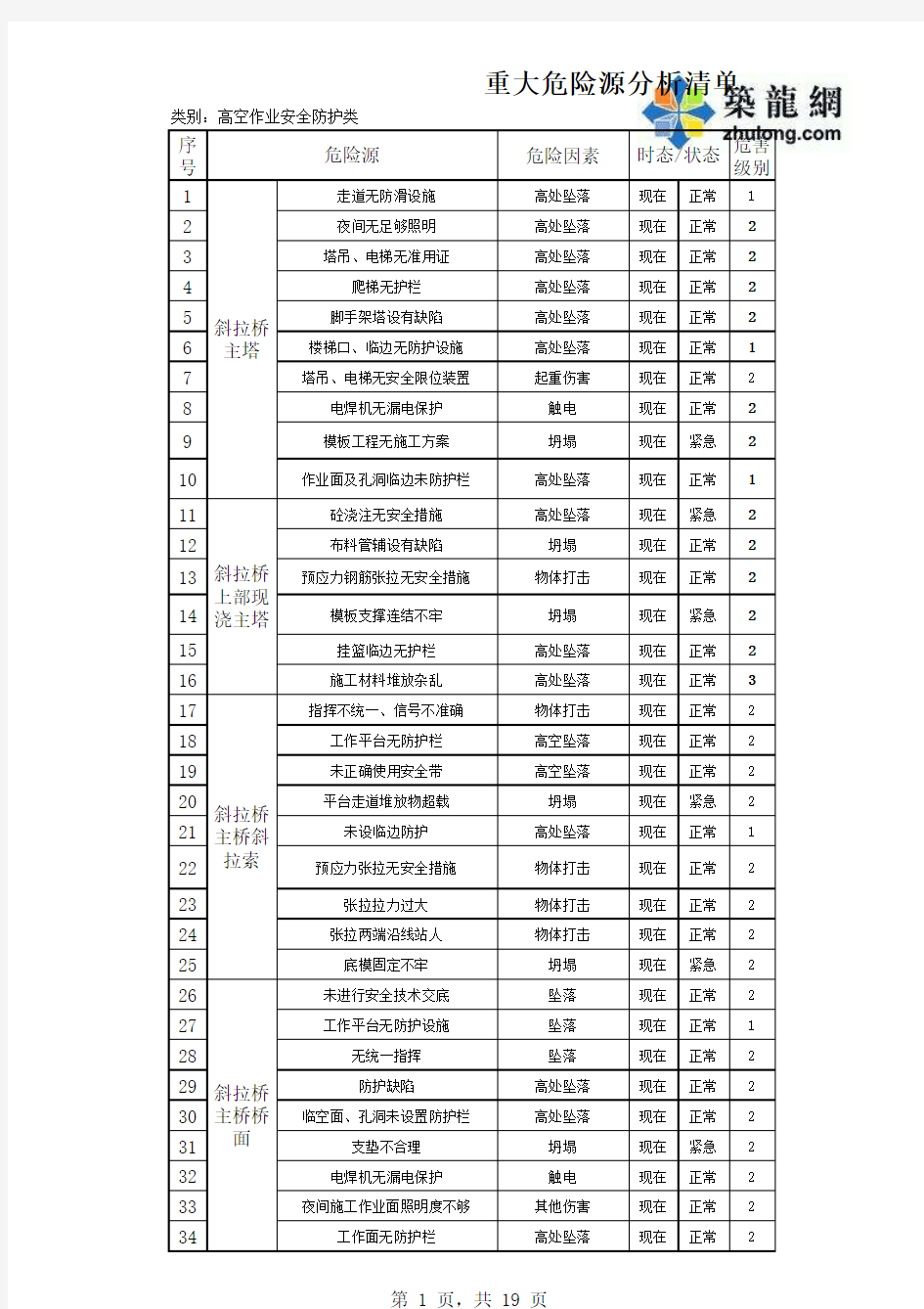 桥梁隧道工程重大危险源清单