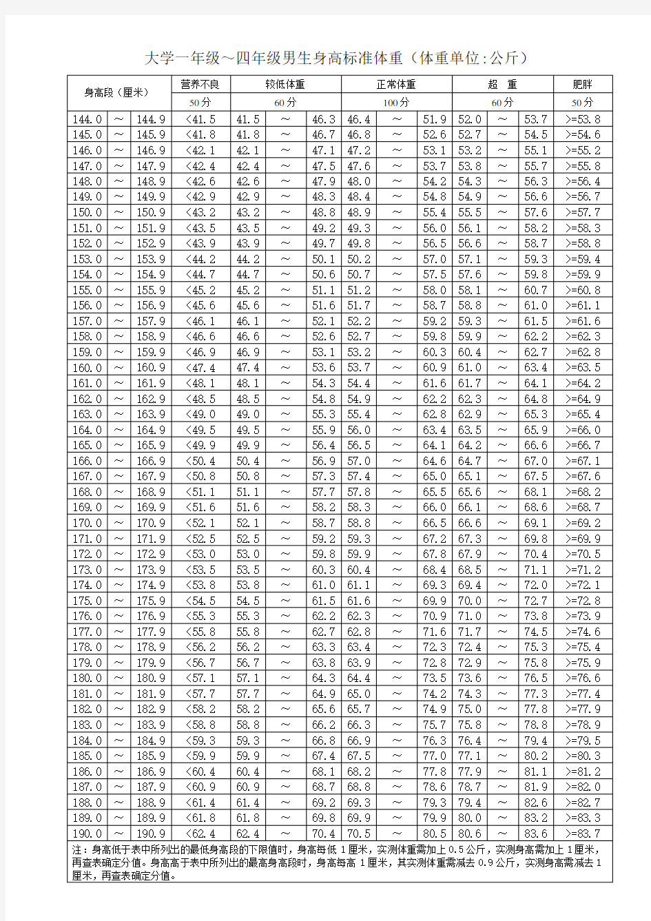 高等院校大学生体测成绩标准