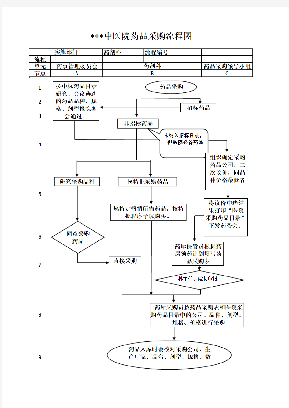 医院药剂科采购流程图